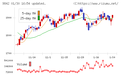 アークランズチャート