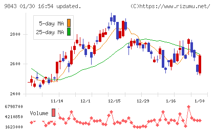 ニトリホールディングスチャート