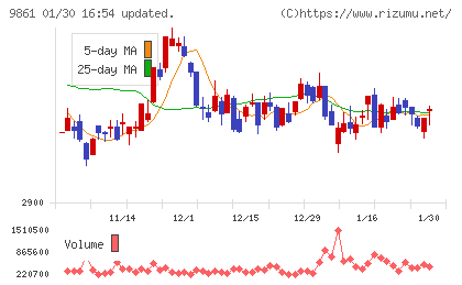吉野家ホールディングスチャート