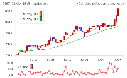 ソレキアチャート
