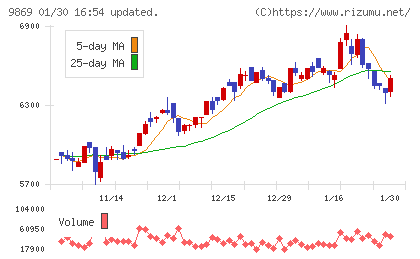 加藤産業チャート