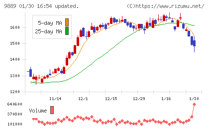 ＪＢＣＣホールディングスチャート