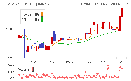 日邦産業チャート