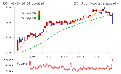 因幡電機産業チャート