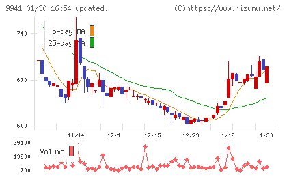 太洋物産チャート