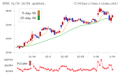 バローホールディングスチャート