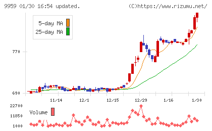 アシードホールディングスチャート