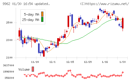 ミスミグループ本社チャート