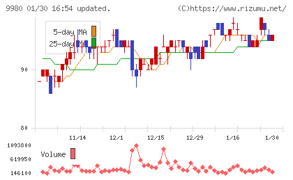 ＭＲＫホールディングスチャート