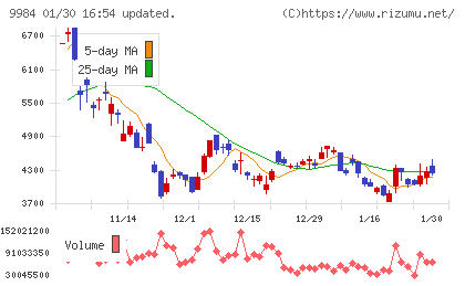 ソフトバンクグループチャート