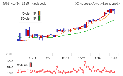 蔵王産業チャート