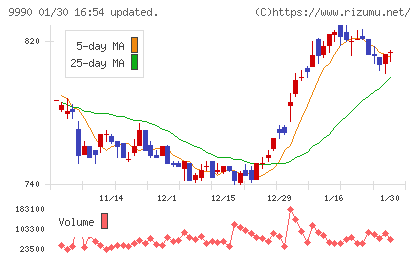 サックスバー ホールディングスチャート