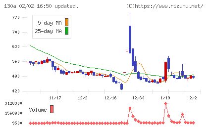 Ｖｅｒｉｔａｓ　Ｉｎ　Ｓｉｌｉｃｏチャート