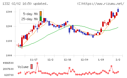 ニッスイチャート