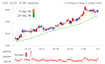 マルハニチロチャート