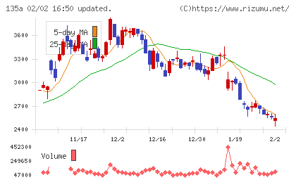 ＶＲＡＩＮ　Ｓｏｌｕｔｉｏｎチャート