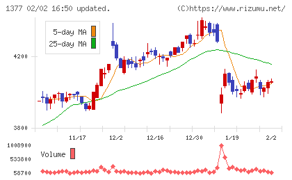 サカタのタネチャート