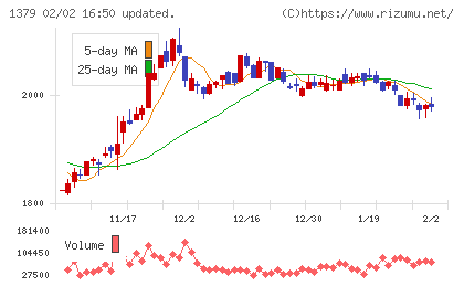ホクトチャート