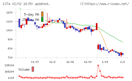 Ｃｏｃｏｌｉｖｅチャート