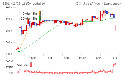 アクシーズチャート