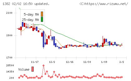 ホーブチャート
