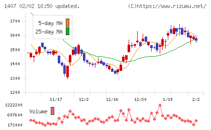 ウエストホールディングスチャート