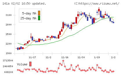 トライアルホールディングスチャート