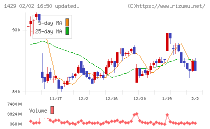 日本アクアチャート