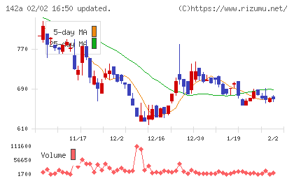 ジンジブチャート