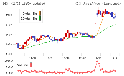 JESCOホールディングスチャート