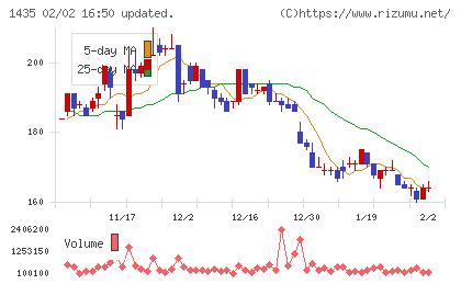 ｒｏｂｏｔ　ｈｏｍｅチャート