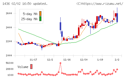 グリーンエナジー＆カンパニーチャート