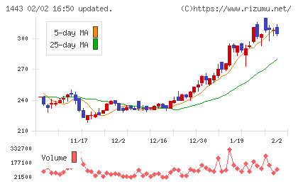技研ホールディングスチャート