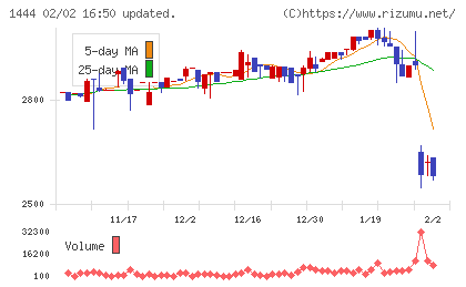 ニッソウチャート