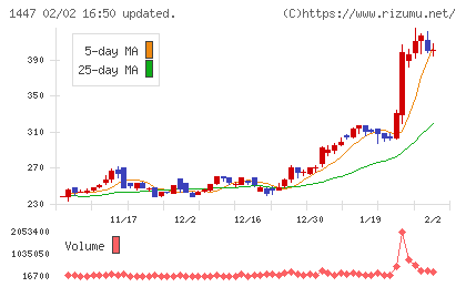 ＳＡＡＦホールディングスチャート