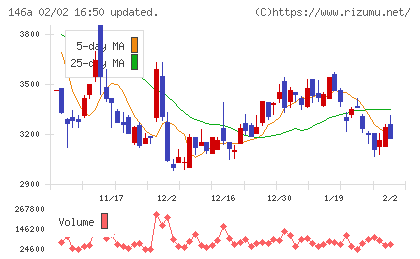 コロンビア・ワークスチャート