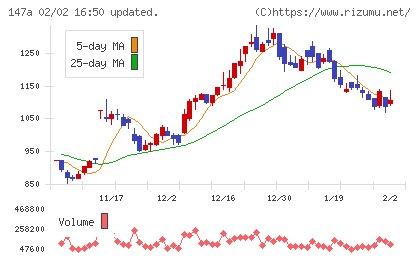 ソラコムチャート