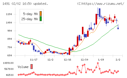 中外鉱業チャート