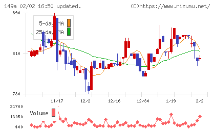 シンカチャート