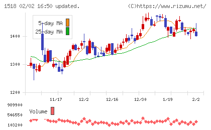 三井松島ホールディングスチャート