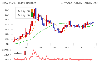 情報戦略テクノロジーチャート