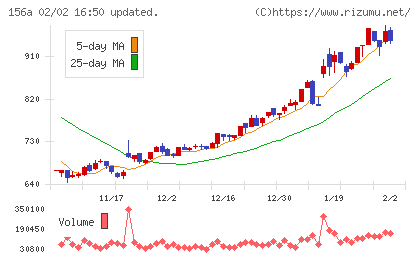 マテリアルグループチャート