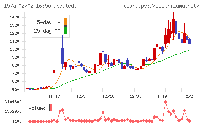 グリーンモンスターチャート