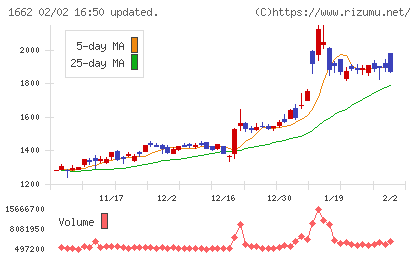石油資源開発チャート
