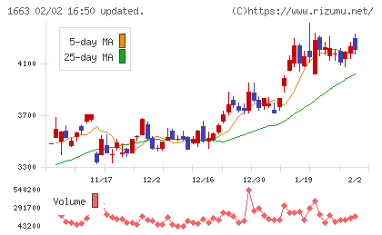 Ｋ＆Ｏエナジーグループチャート