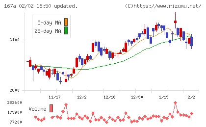 リョーサン菱洋ホールディングスチャート