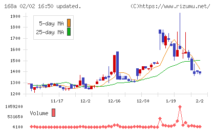 イタミアートチャート