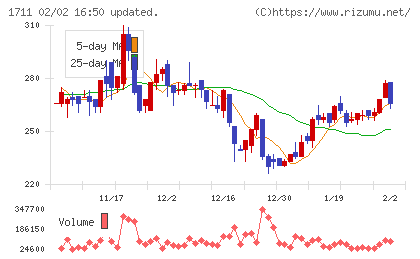 ＳＤＳホールディングスチャート