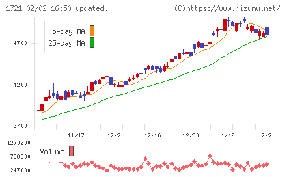 コムシスホールディングスチャート