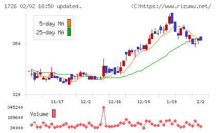ビーアールホールディングスチャート